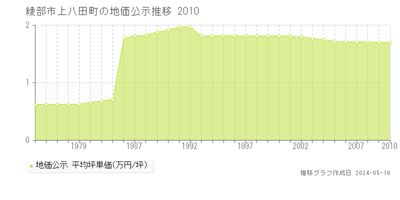 綾部市上八田町の地価公示推移グラフ 