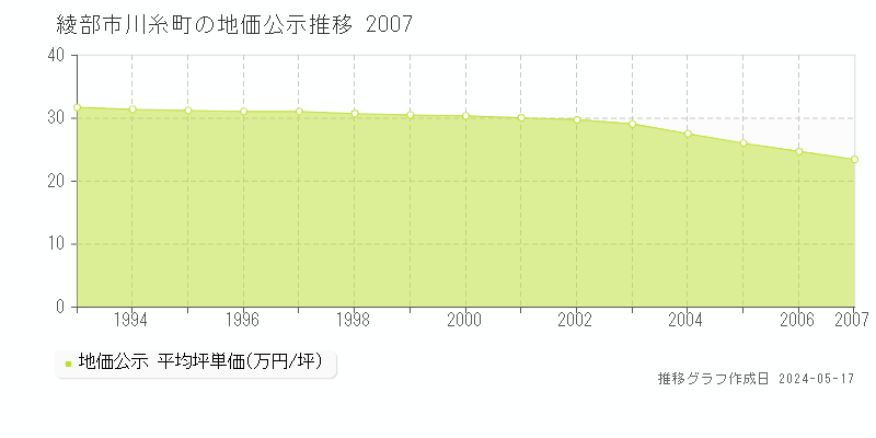 綾部市川糸町の地価公示推移グラフ 