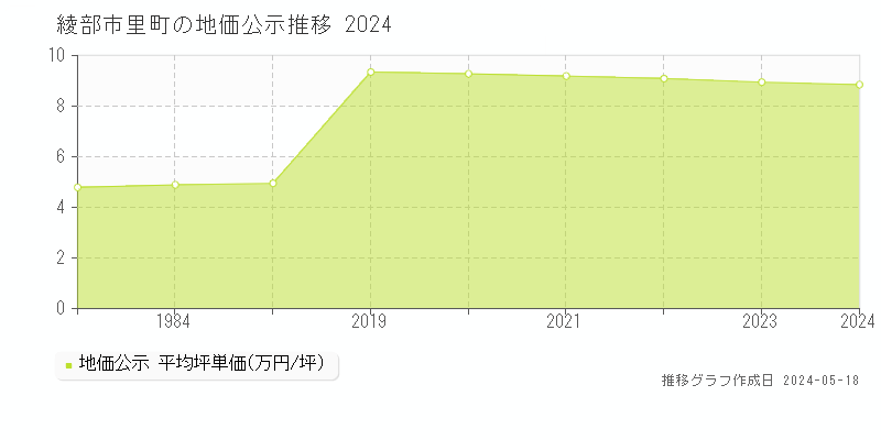 綾部市里町の地価公示推移グラフ 