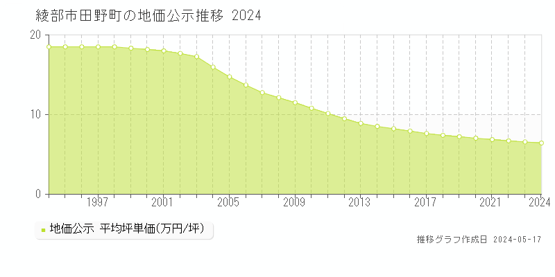 綾部市田野町の地価公示推移グラフ 