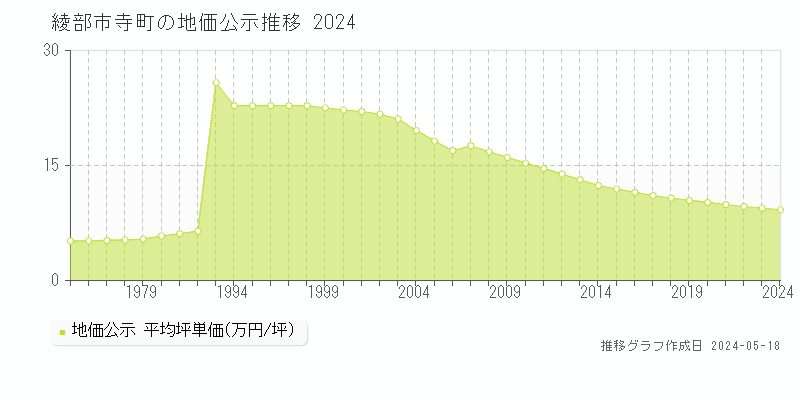 綾部市寺町の地価公示推移グラフ 