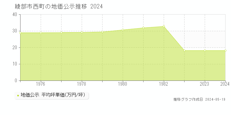 綾部市西町の地価公示推移グラフ 