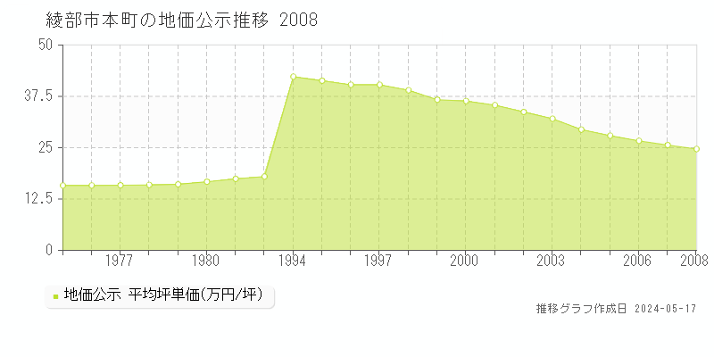 綾部市本町の地価公示推移グラフ 