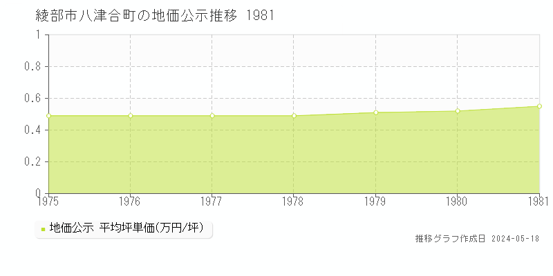 綾部市八津合町の地価公示推移グラフ 