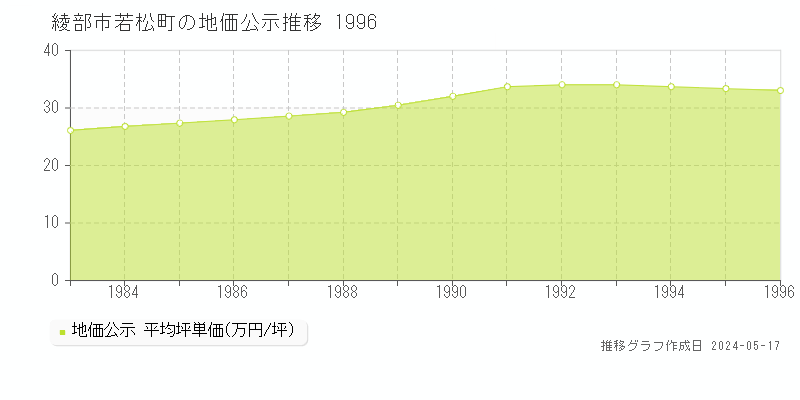 綾部市若松町の地価公示推移グラフ 