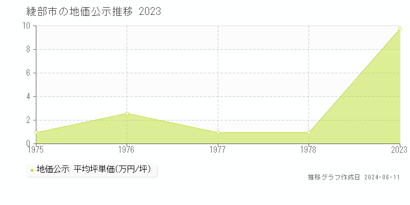 綾部市の地価公示推移グラフ 