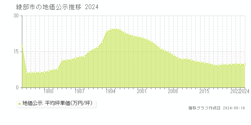 綾部市全域の地価公示推移グラフ 