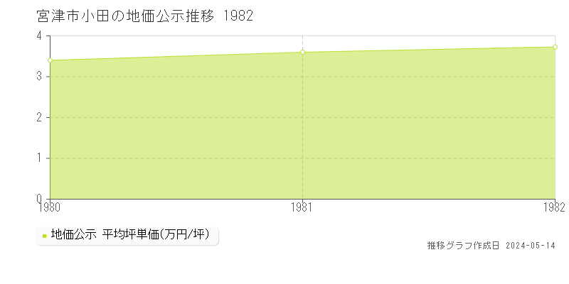 宮津市小田の地価公示推移グラフ 
