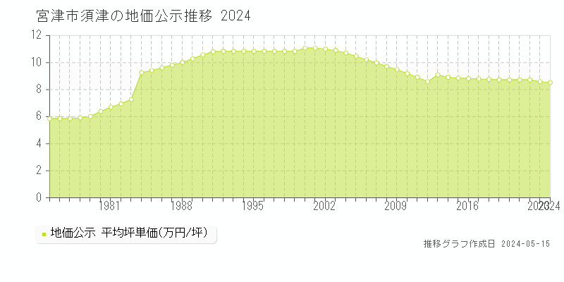 宮津市須津の地価公示推移グラフ 
