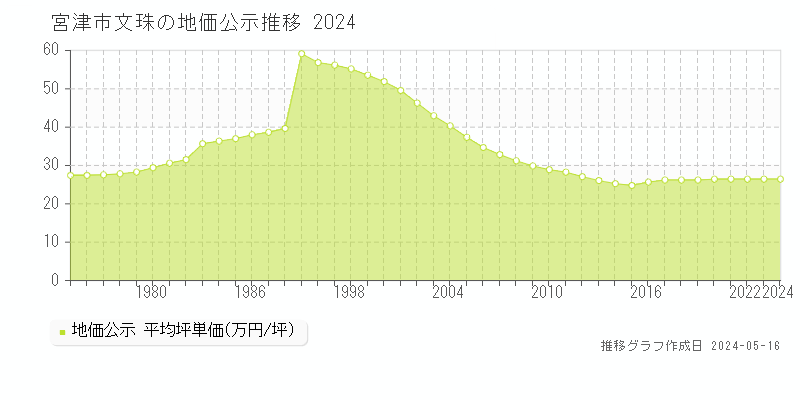 宮津市文珠の地価公示推移グラフ 