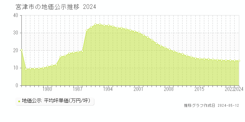 宮津市全域の地価公示推移グラフ 