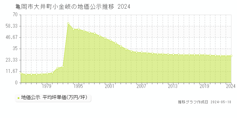 亀岡市大井町小金岐の地価公示推移グラフ 