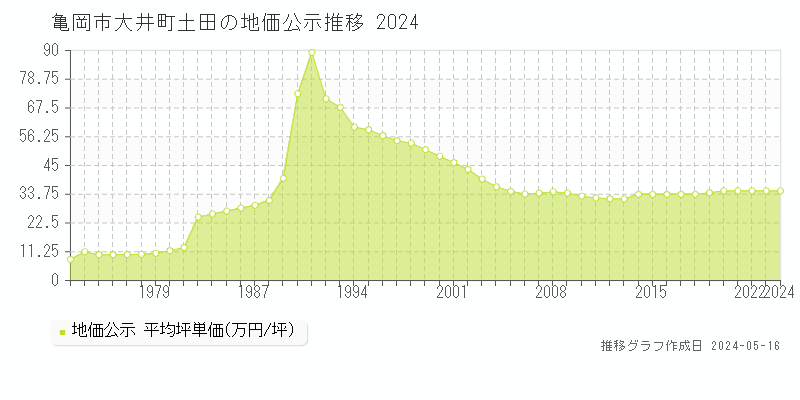 亀岡市大井町土田の地価公示推移グラフ 