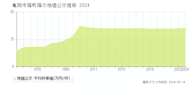 亀岡市篠町篠の地価公示推移グラフ 
