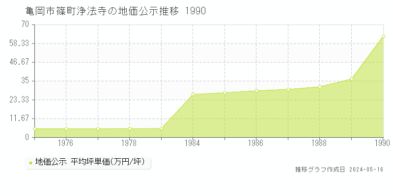 亀岡市篠町浄法寺の地価公示推移グラフ 
