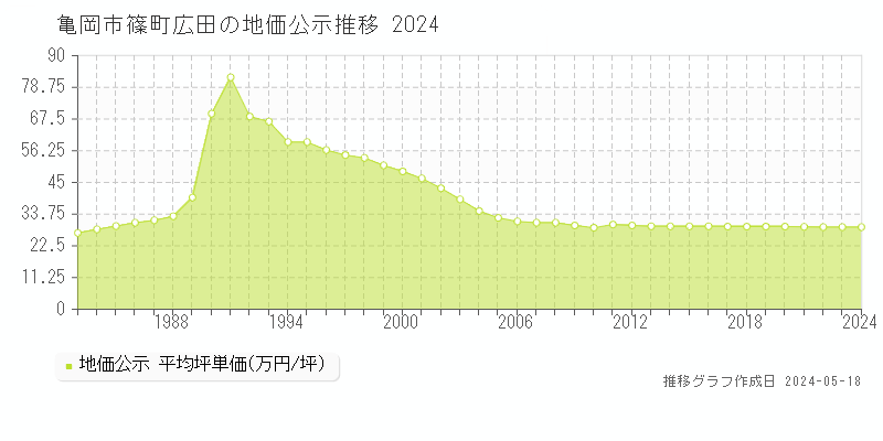 亀岡市篠町広田の地価公示推移グラフ 