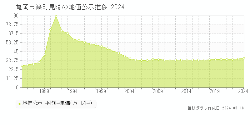 亀岡市篠町見晴の地価公示推移グラフ 