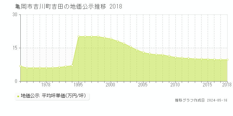 亀岡市吉川町吉田の地価公示推移グラフ 