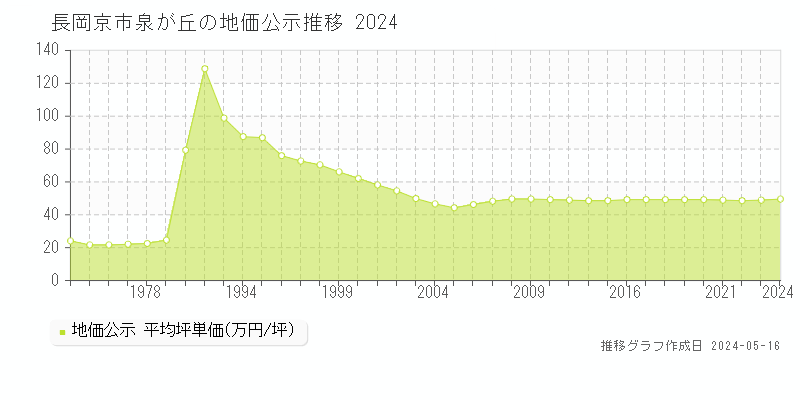 長岡京市泉が丘の地価公示推移グラフ 
