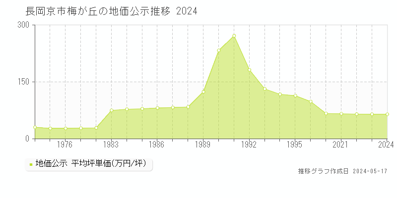 長岡京市梅が丘の地価公示推移グラフ 