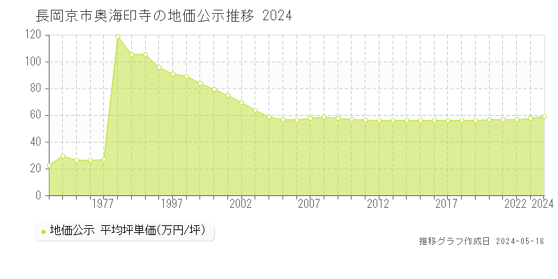 長岡京市奥海印寺の地価公示推移グラフ 