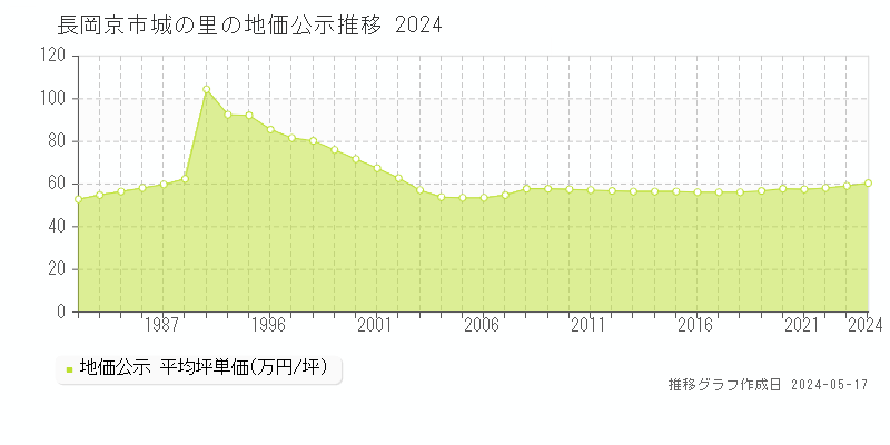 長岡京市城の里の地価公示推移グラフ 