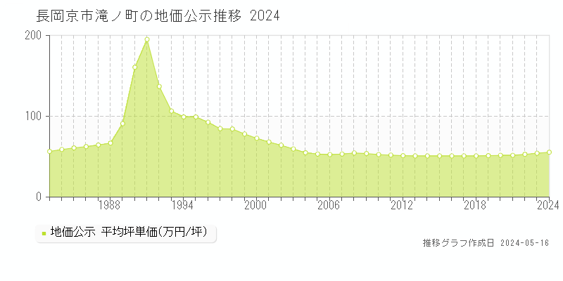 長岡京市滝ノ町の地価公示推移グラフ 