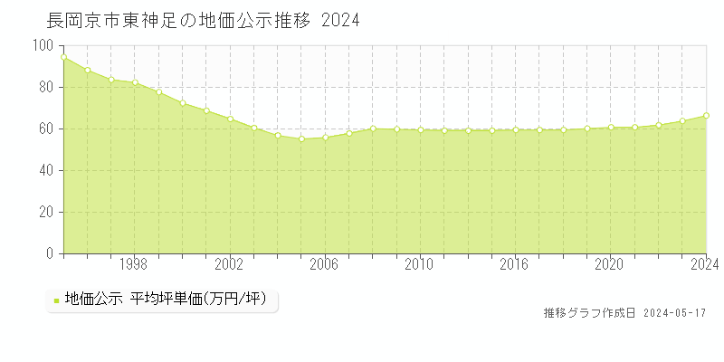 長岡京市東神足の地価公示推移グラフ 