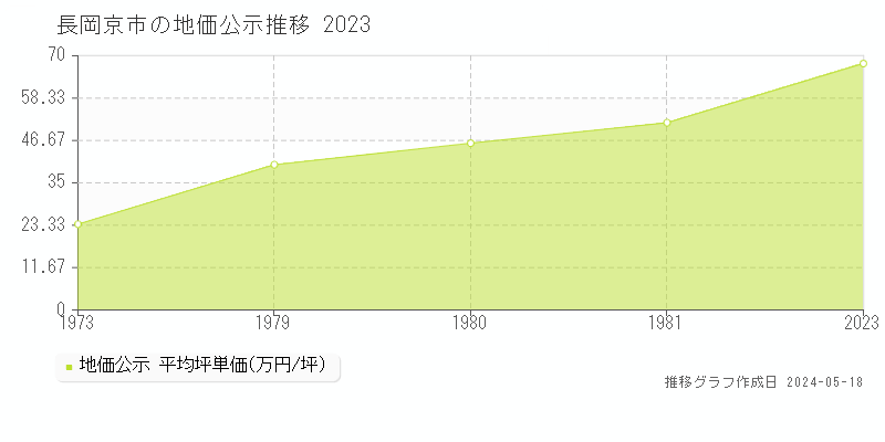 長岡京市の地価公示推移グラフ 