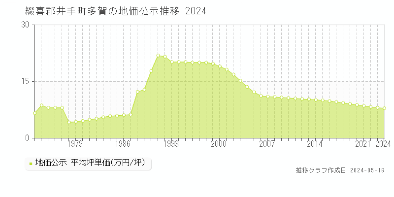 綴喜郡井手町多賀の地価公示推移グラフ 