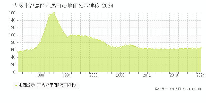 大阪市都島区毛馬町の地価公示推移グラフ 