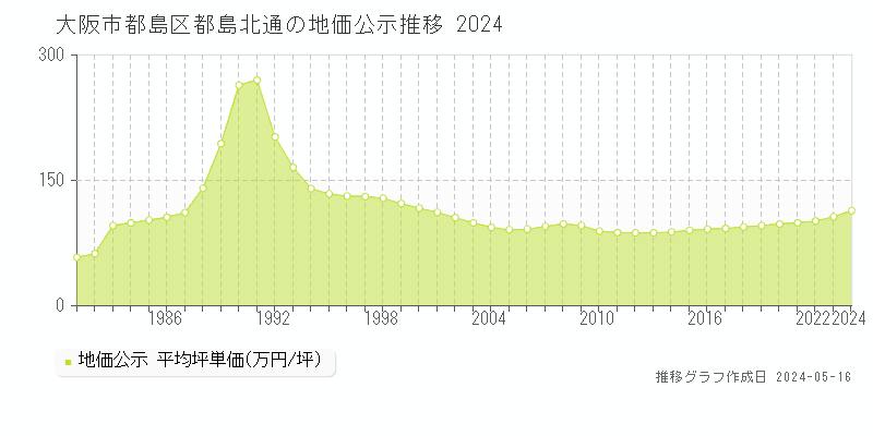 大阪市都島区都島北通の地価公示推移グラフ 