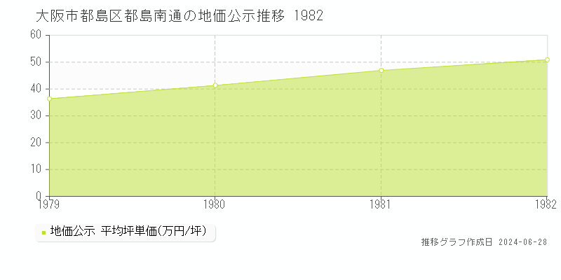 大阪市都島区都島南通の地価公示推移グラフ 
