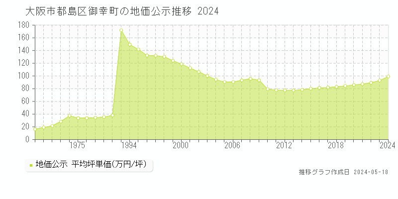 大阪市都島区御幸町の地価公示推移グラフ 