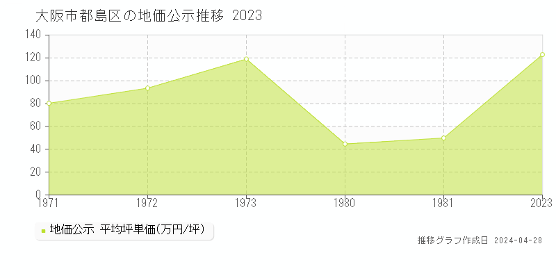 大阪市都島区の地価公示推移グラフ 