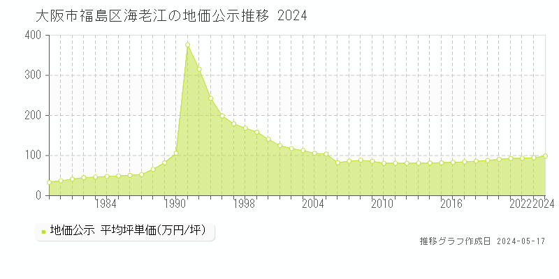 大阪市福島区海老江の地価公示推移グラフ 