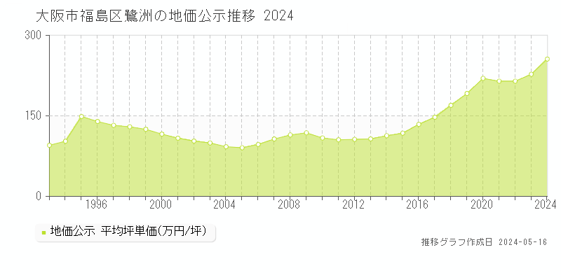 大阪市福島区鷺洲の地価公示推移グラフ 