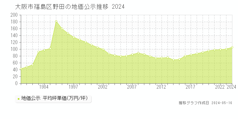 大阪市福島区野田の地価公示推移グラフ 
