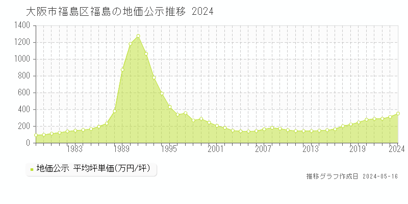 大阪市福島区福島の地価公示推移グラフ 