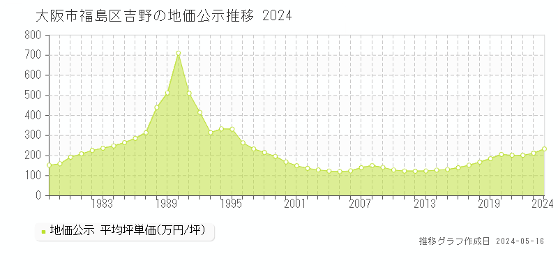 大阪市福島区吉野の地価公示推移グラフ 
