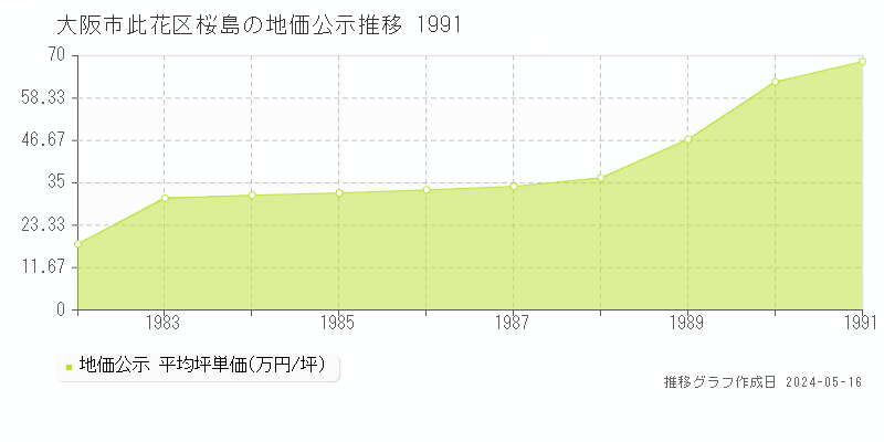 大阪市此花区桜島の地価公示推移グラフ 