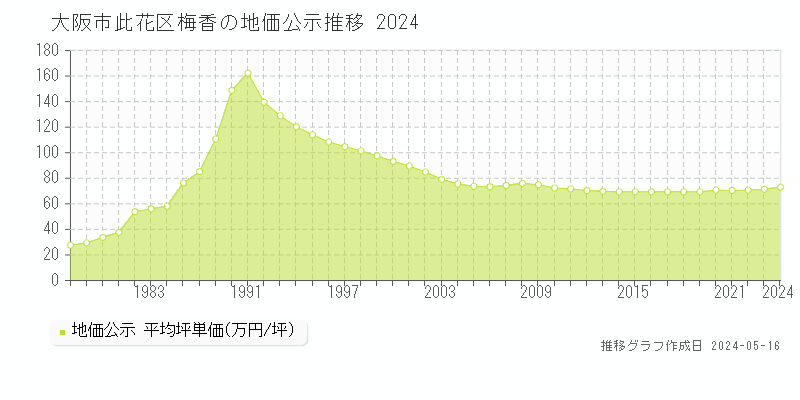 大阪市此花区梅香の地価公示推移グラフ 