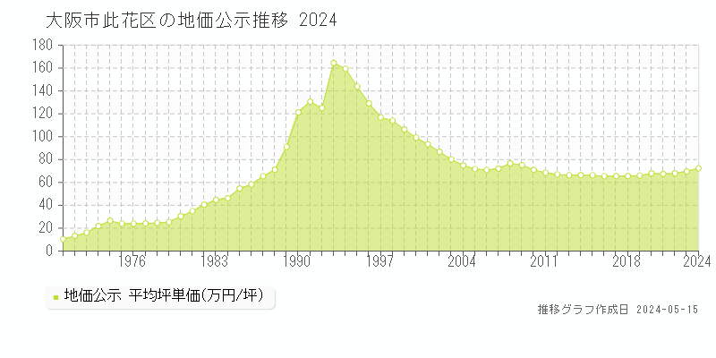 大阪市此花区全域の地価公示推移グラフ 