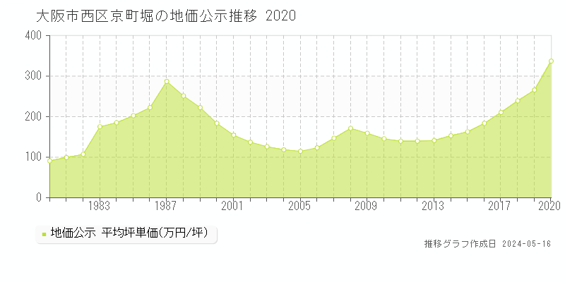 大阪市西区京町堀の地価公示推移グラフ 