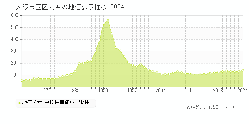 大阪市西区九条の地価公示推移グラフ 