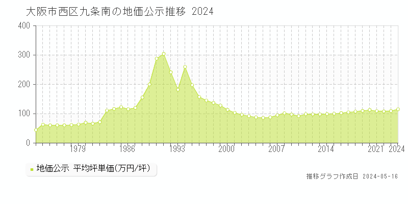 大阪市西区九条南の地価公示推移グラフ 