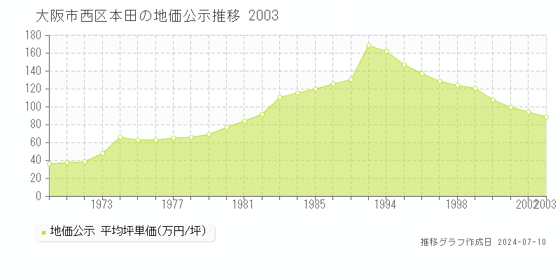 大阪市西区本田の地価公示推移グラフ 