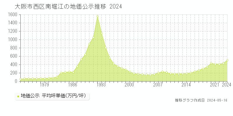 大阪市西区南堀江の地価公示推移グラフ 