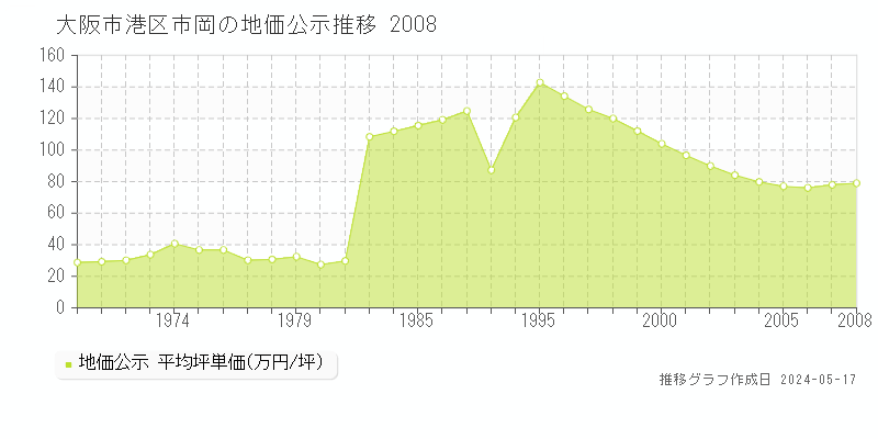 大阪市港区市岡の地価公示推移グラフ 