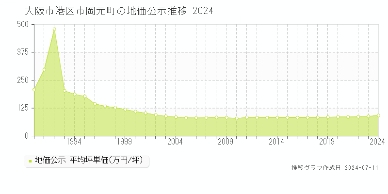 大阪市港区市岡元町の地価公示推移グラフ 